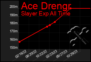 Total Graph of Ace Drengr