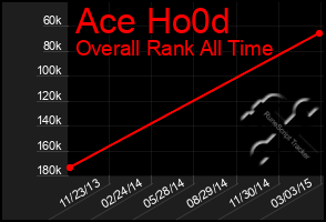 Total Graph of Ace Ho0d