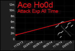 Total Graph of Ace Ho0d