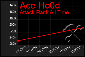 Total Graph of Ace Ho0d