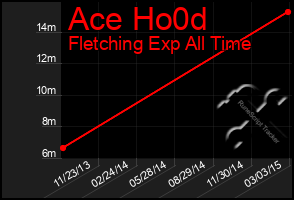 Total Graph of Ace Ho0d