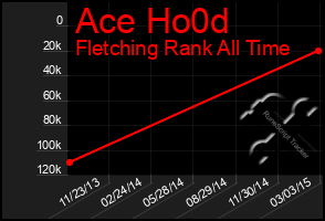 Total Graph of Ace Ho0d