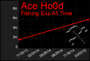 Total Graph of Ace Ho0d