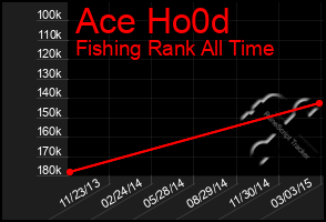 Total Graph of Ace Ho0d