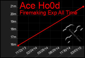 Total Graph of Ace Ho0d