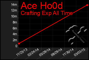 Total Graph of Ace Ho0d