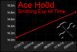 Total Graph of Ace Ho0d