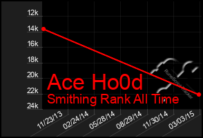 Total Graph of Ace Ho0d