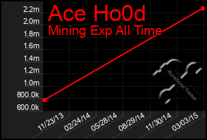 Total Graph of Ace Ho0d