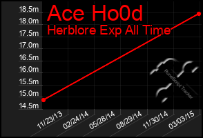 Total Graph of Ace Ho0d