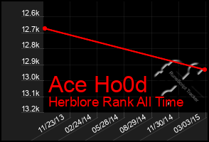 Total Graph of Ace Ho0d