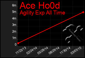 Total Graph of Ace Ho0d