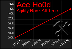 Total Graph of Ace Ho0d