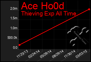 Total Graph of Ace Ho0d