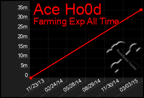 Total Graph of Ace Ho0d