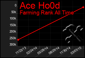 Total Graph of Ace Ho0d