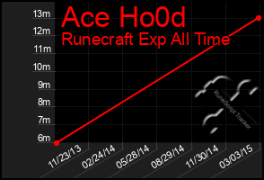 Total Graph of Ace Ho0d