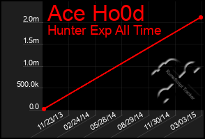 Total Graph of Ace Ho0d