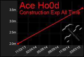 Total Graph of Ace Ho0d