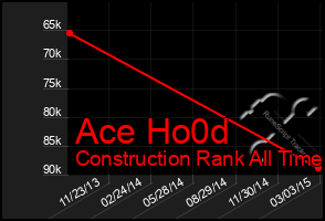 Total Graph of Ace Ho0d