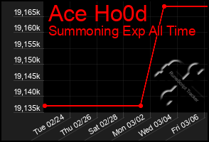 Total Graph of Ace Ho0d