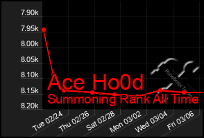 Total Graph of Ace Ho0d