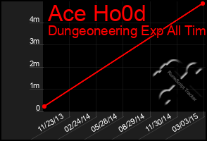 Total Graph of Ace Ho0d