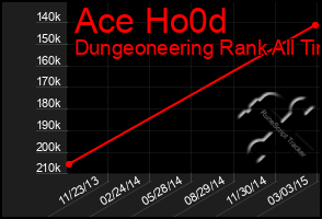 Total Graph of Ace Ho0d