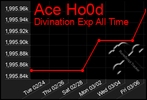 Total Graph of Ace Ho0d