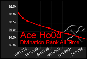 Total Graph of Ace Ho0d