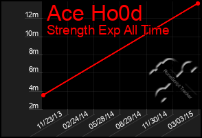 Total Graph of Ace Ho0d