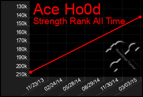 Total Graph of Ace Ho0d