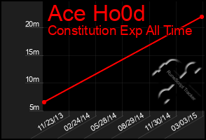 Total Graph of Ace Ho0d