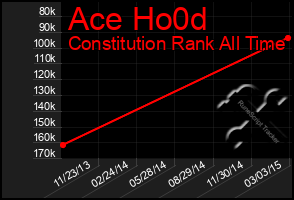 Total Graph of Ace Ho0d