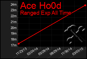 Total Graph of Ace Ho0d