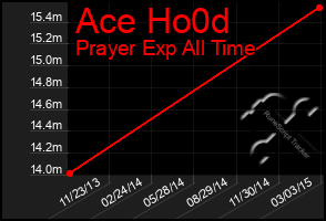 Total Graph of Ace Ho0d