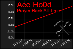 Total Graph of Ace Ho0d