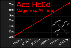 Total Graph of Ace Ho0d