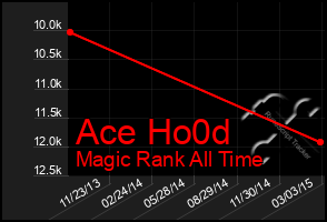 Total Graph of Ace Ho0d