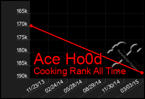 Total Graph of Ace Ho0d