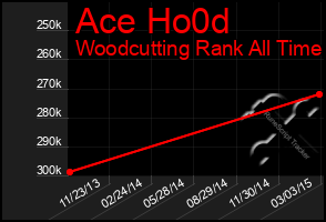 Total Graph of Ace Ho0d