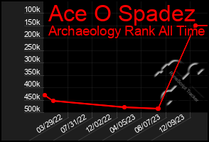 Total Graph of Ace O Spadez