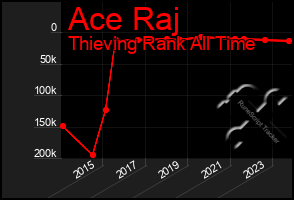 Total Graph of Ace Raj