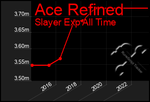 Total Graph of Ace Refined