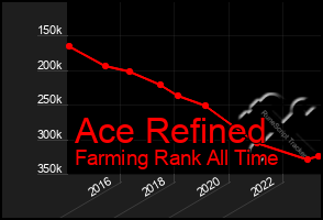 Total Graph of Ace Refined