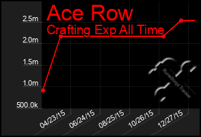 Total Graph of Ace Row