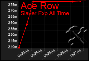 Total Graph of Ace Row