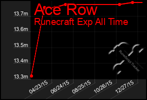 Total Graph of Ace Row