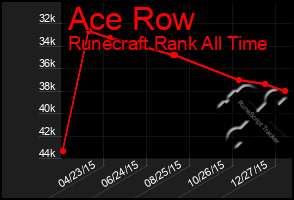 Total Graph of Ace Row