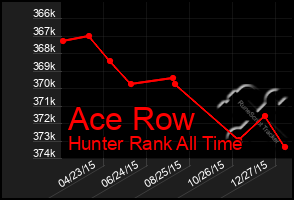 Total Graph of Ace Row